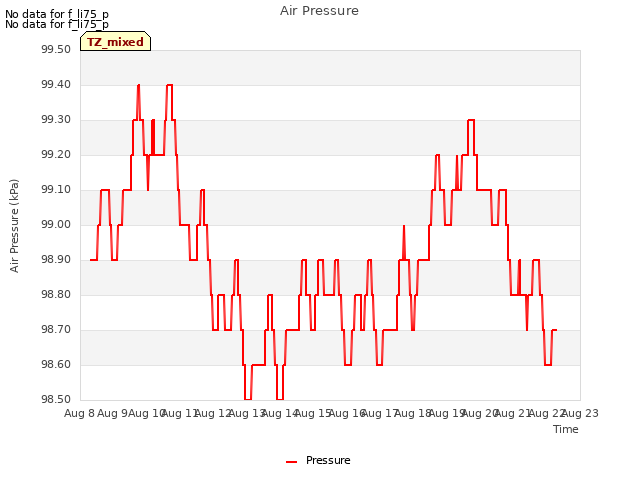 plot of Air Pressure