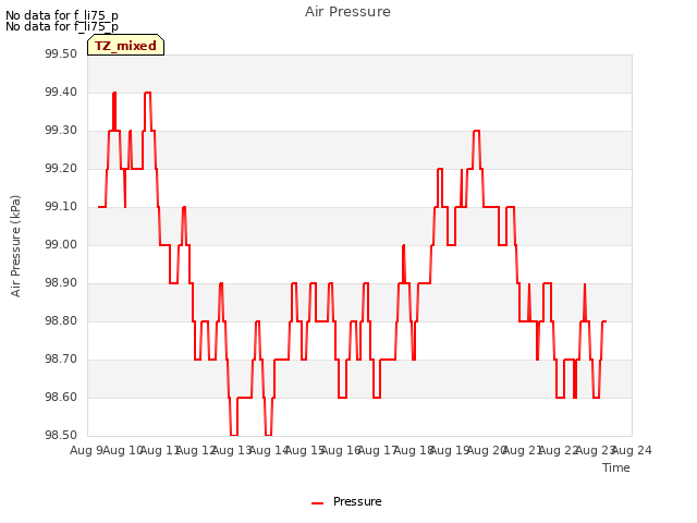 plot of Air Pressure