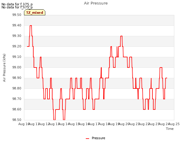 plot of Air Pressure