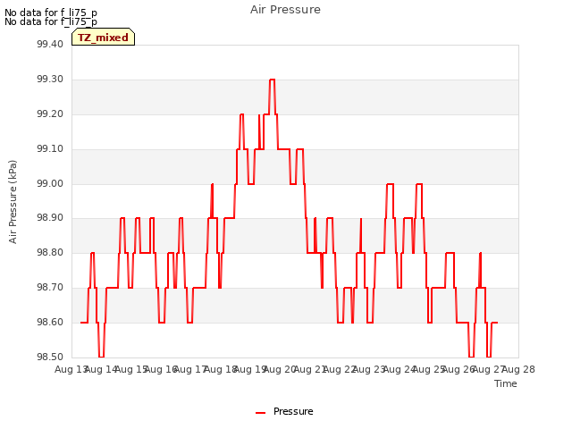 plot of Air Pressure