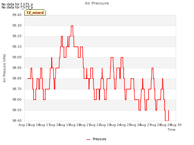 plot of Air Pressure