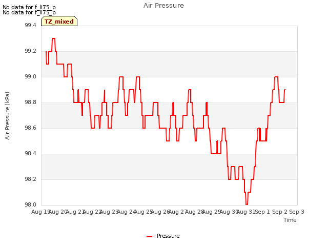 plot of Air Pressure