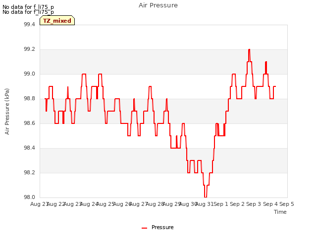 plot of Air Pressure