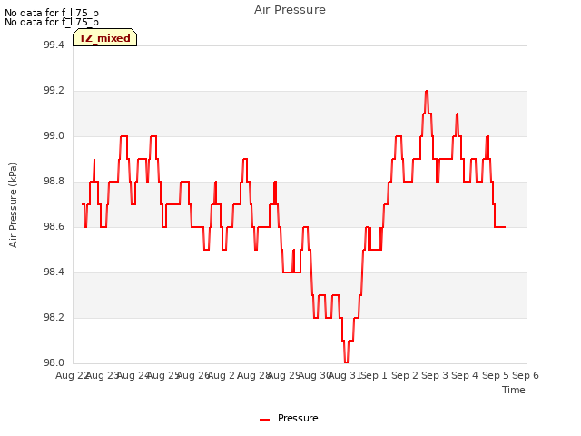 plot of Air Pressure