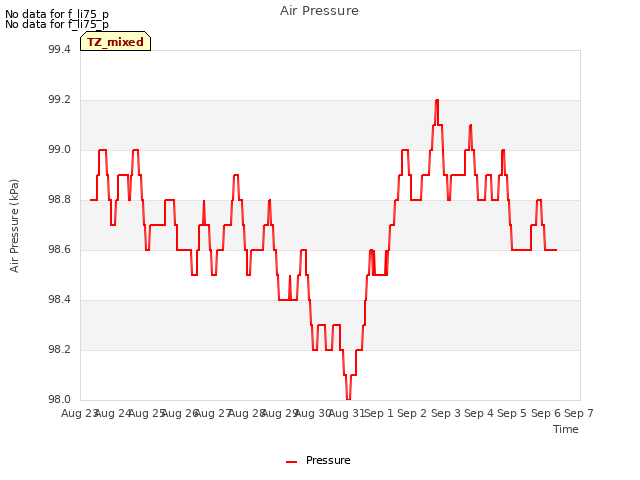 plot of Air Pressure