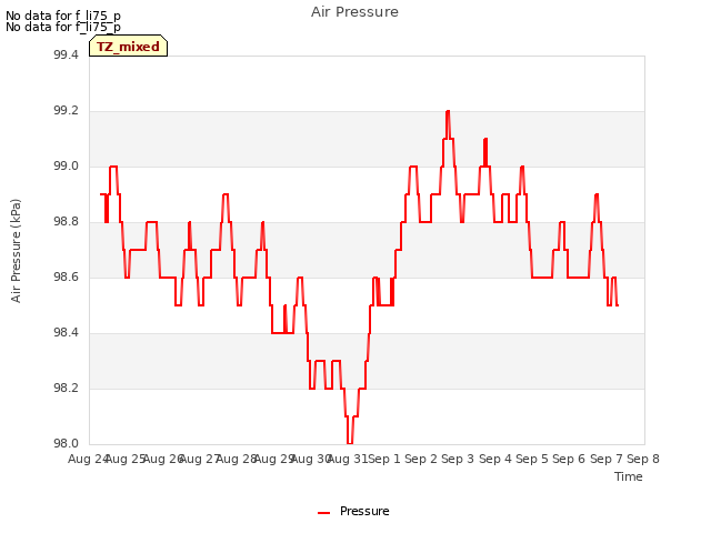 plot of Air Pressure