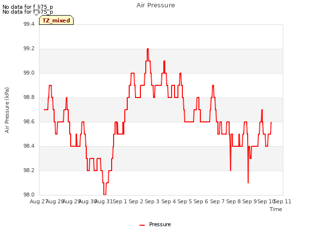 plot of Air Pressure