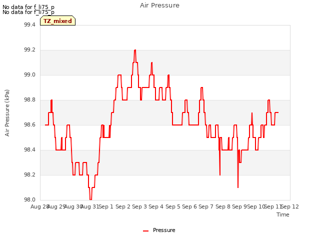 plot of Air Pressure