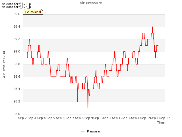 plot of Air Pressure