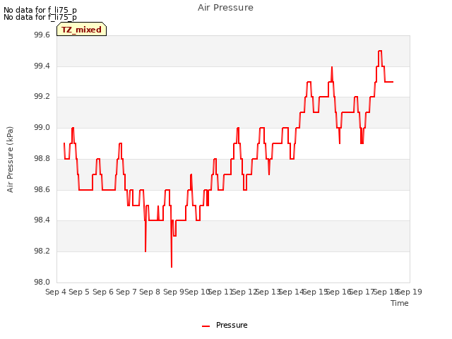 plot of Air Pressure