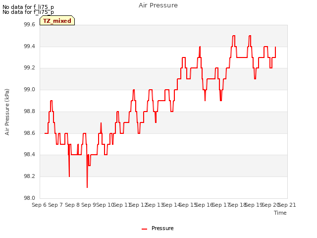 plot of Air Pressure