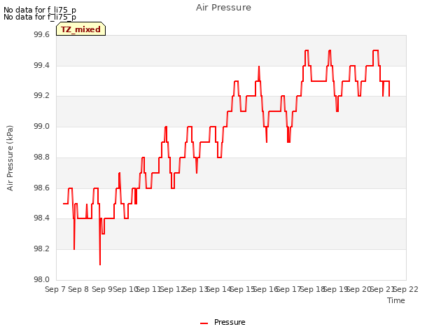 plot of Air Pressure