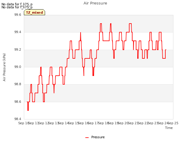 plot of Air Pressure