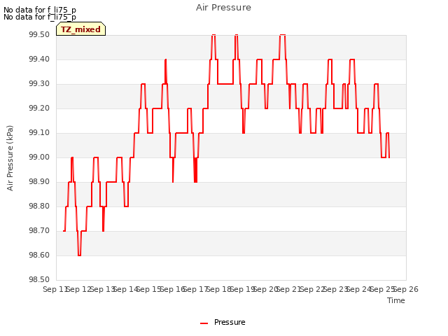 plot of Air Pressure