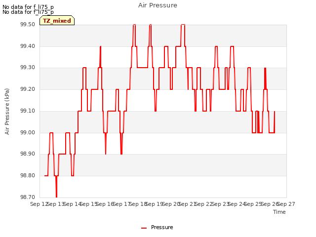 plot of Air Pressure