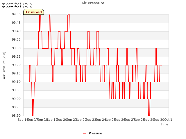 plot of Air Pressure