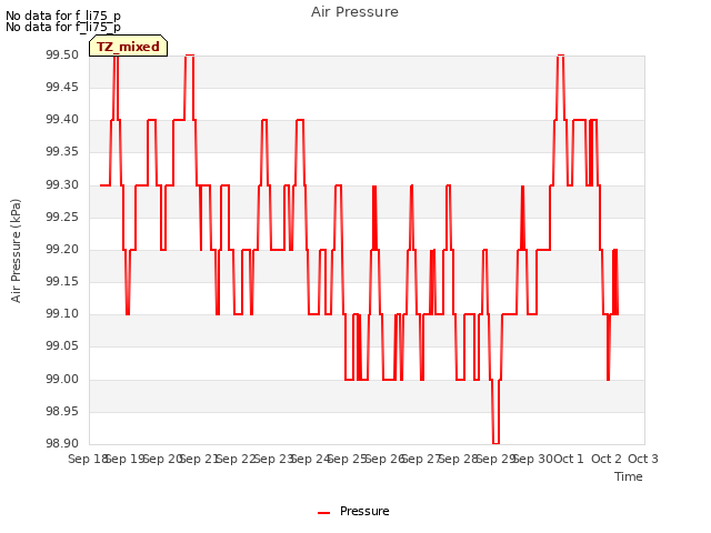 plot of Air Pressure