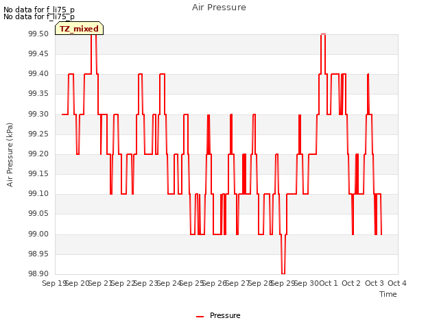 plot of Air Pressure