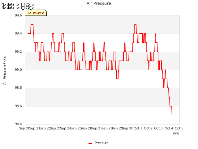 plot of Air Pressure