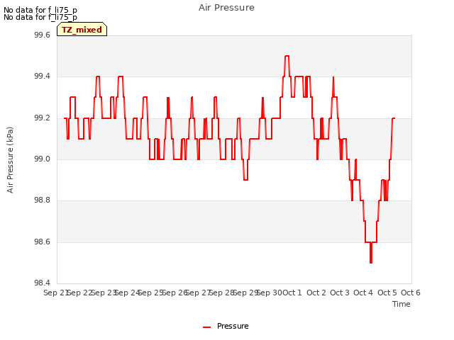 plot of Air Pressure