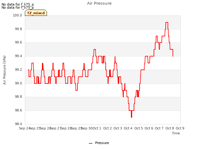 plot of Air Pressure