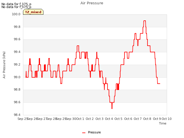 plot of Air Pressure