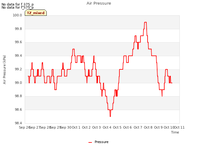 plot of Air Pressure