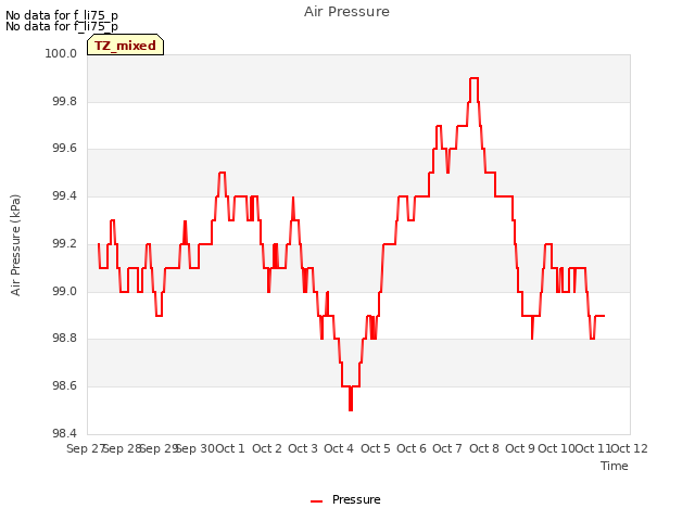 plot of Air Pressure