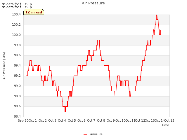 plot of Air Pressure