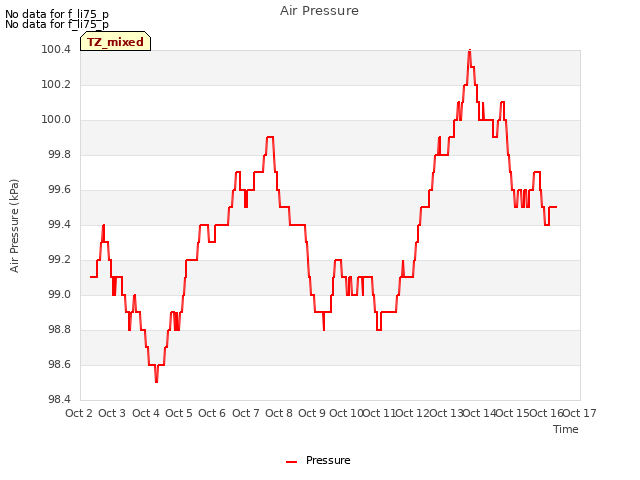 plot of Air Pressure