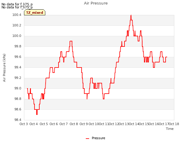 plot of Air Pressure