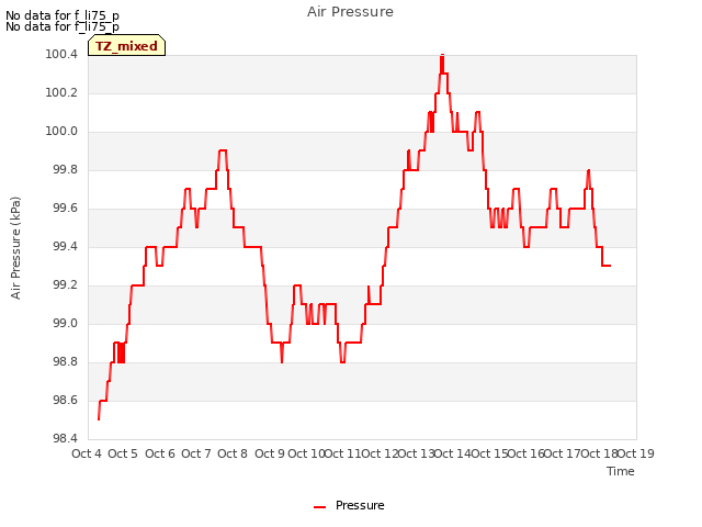 plot of Air Pressure