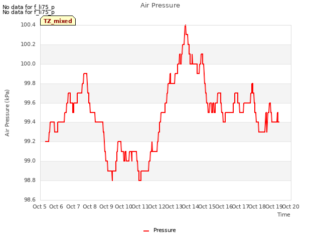 plot of Air Pressure