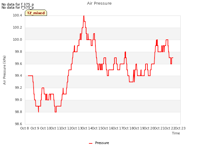 plot of Air Pressure