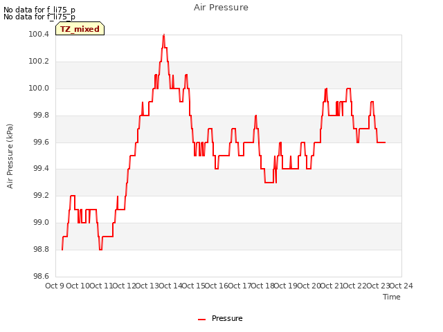 plot of Air Pressure