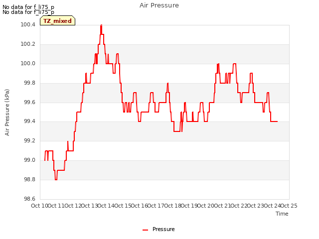 plot of Air Pressure