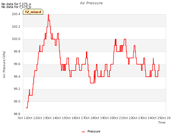 plot of Air Pressure