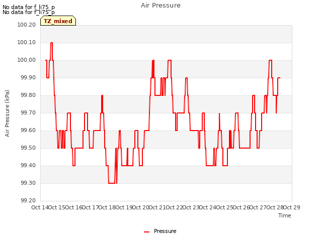 plot of Air Pressure