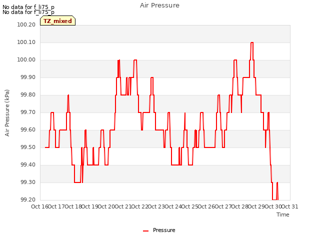 plot of Air Pressure