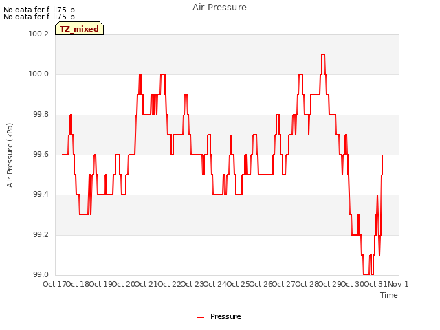 plot of Air Pressure