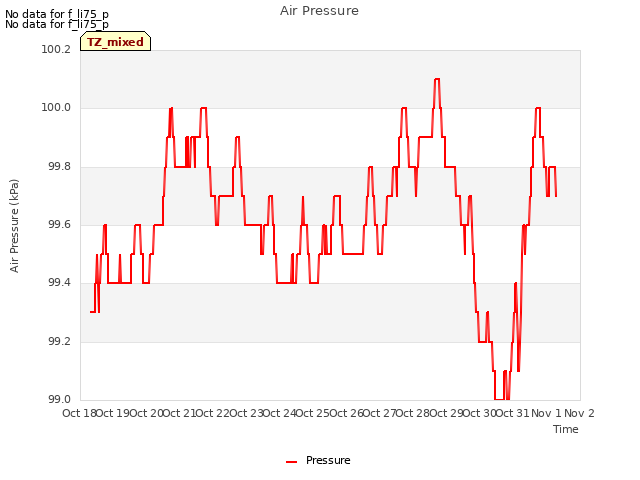 plot of Air Pressure