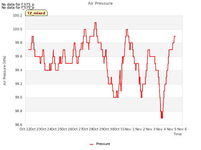 plot of Air Pressure