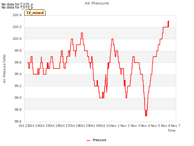 plot of Air Pressure