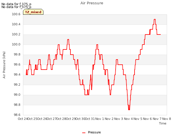 plot of Air Pressure