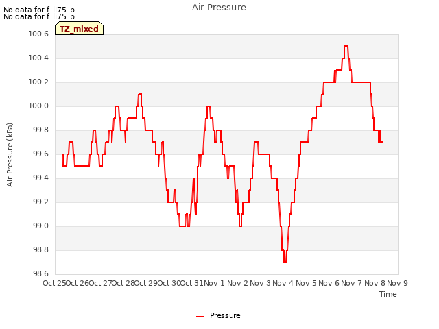 plot of Air Pressure