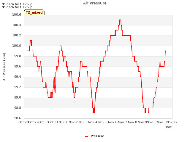 plot of Air Pressure