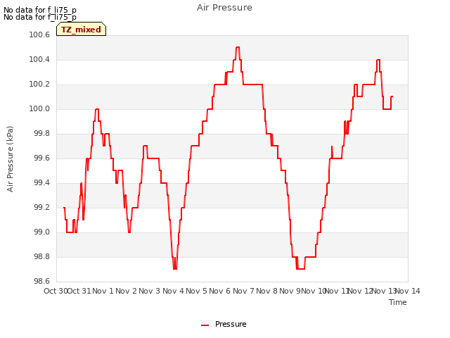 plot of Air Pressure