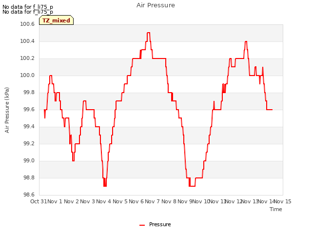 plot of Air Pressure