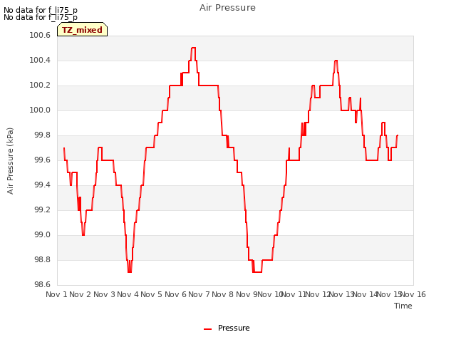 plot of Air Pressure