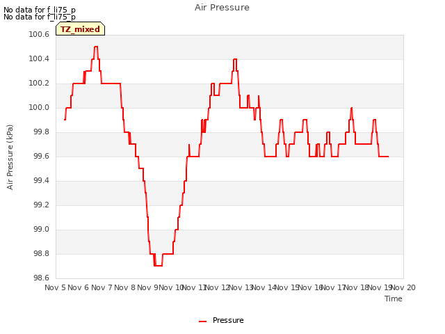 plot of Air Pressure